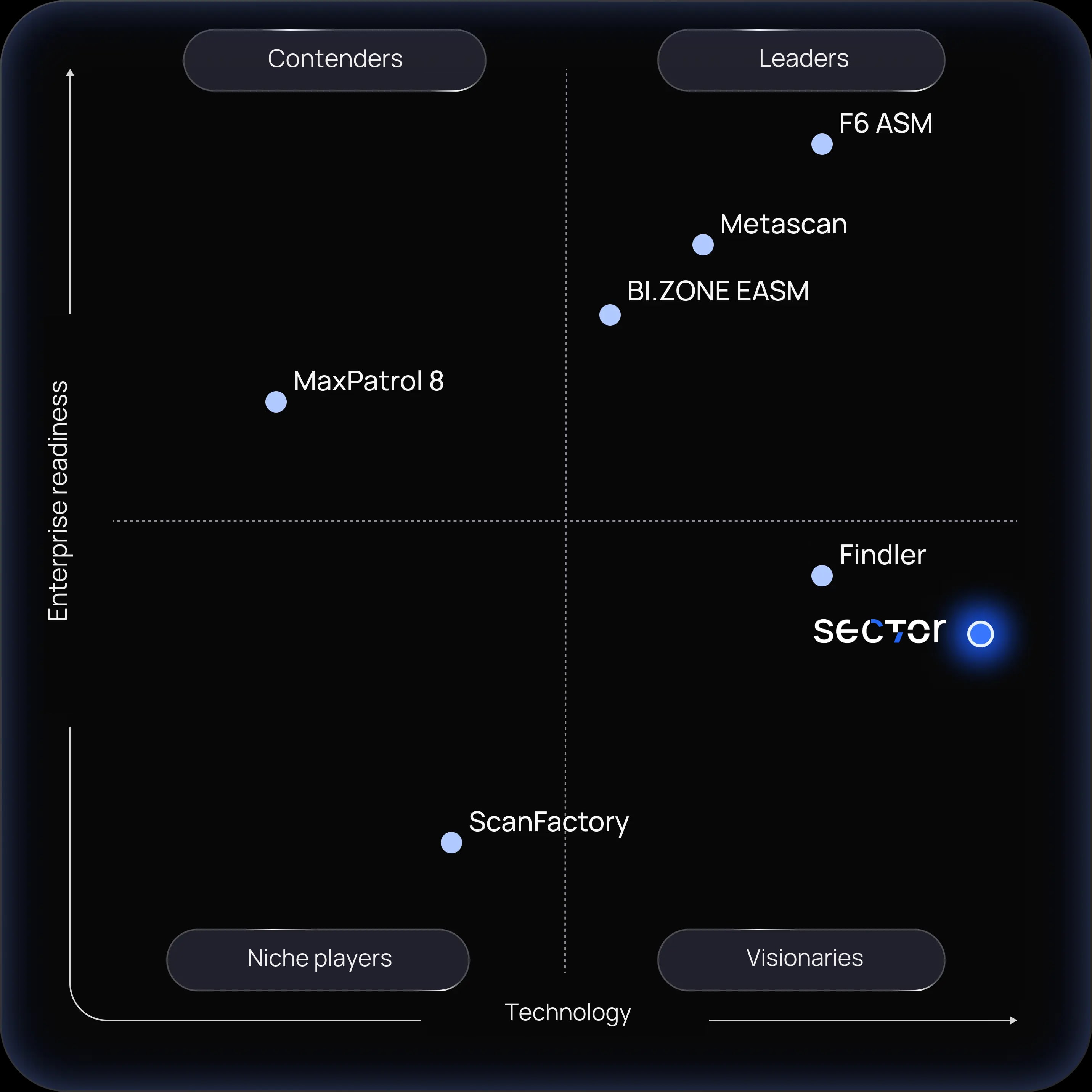 Technology-driven leadership